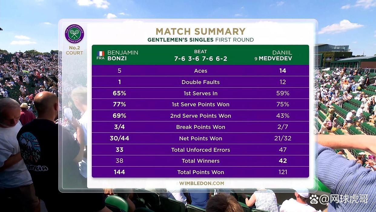 PG电子官方-温网力克澳网，梅德韦杰夫带队取胜
