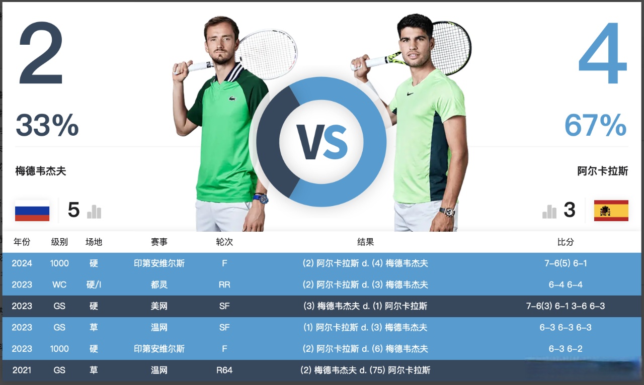 PG电子官方-温网力克澳网，梅德韦杰夫带队取胜